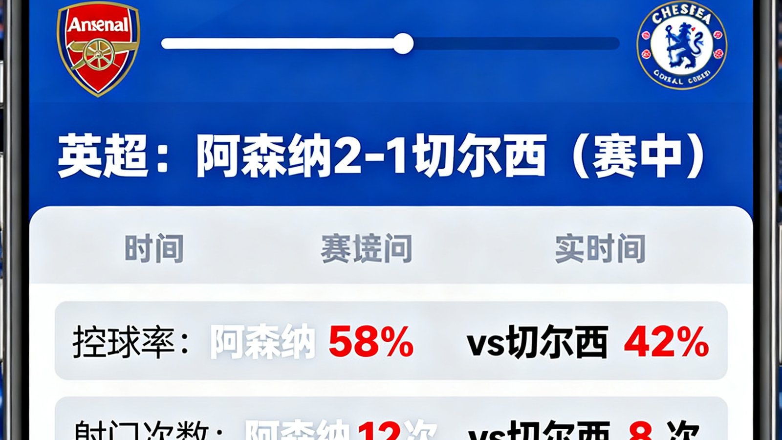比分吧手机端实时比分界面展示，屏幕显示英超阿森纳对阵切尔西的赛中比分2比1，下方陈列控球率、射门次数、角球数量等详细数据面板