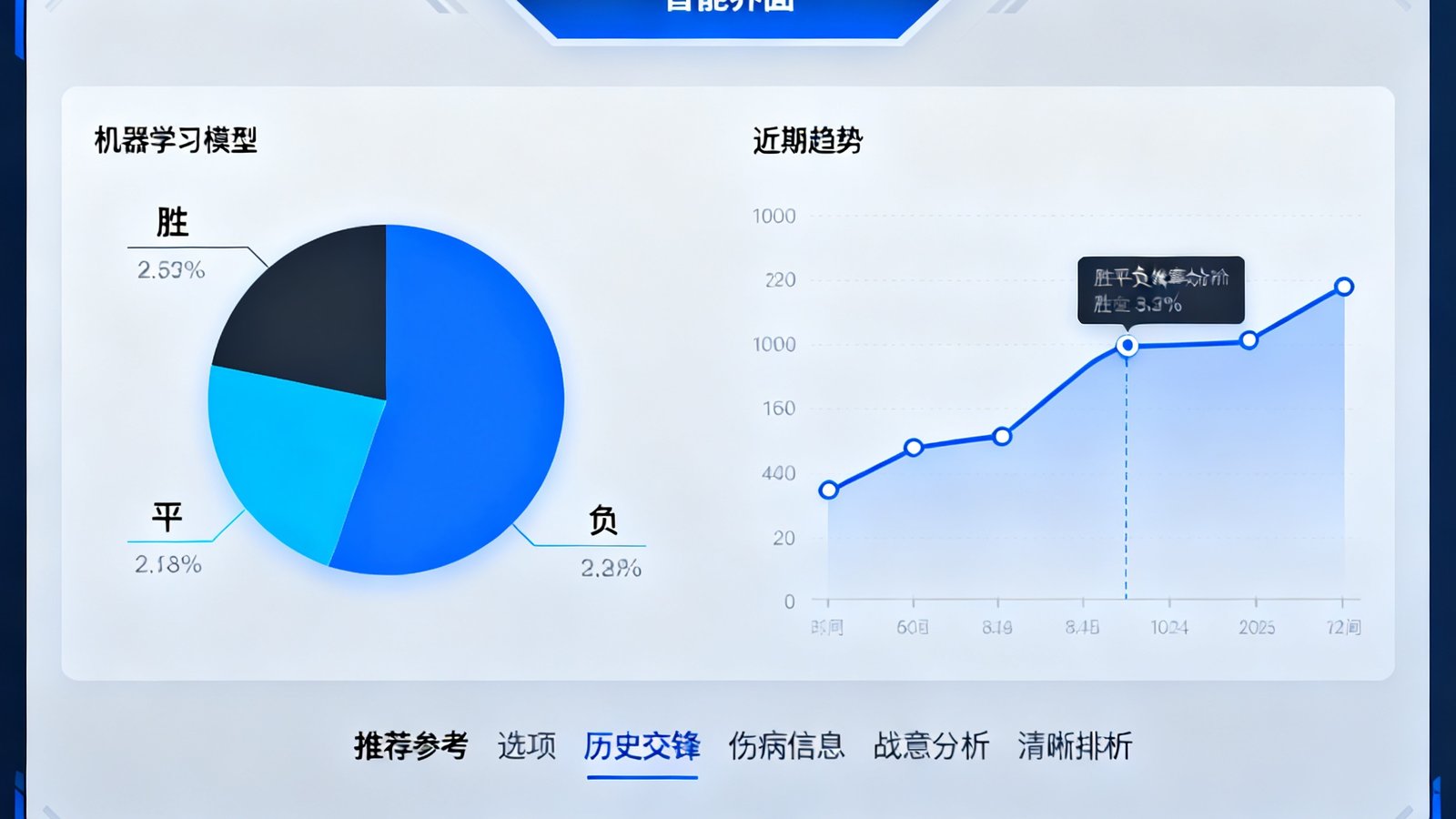 比分吧智能推单模块界面，展示机器学习模型生成的胜平负概率分布饼图与近期趋势折线图，数据标注清晰，配色专业，底部列出推荐参考选项